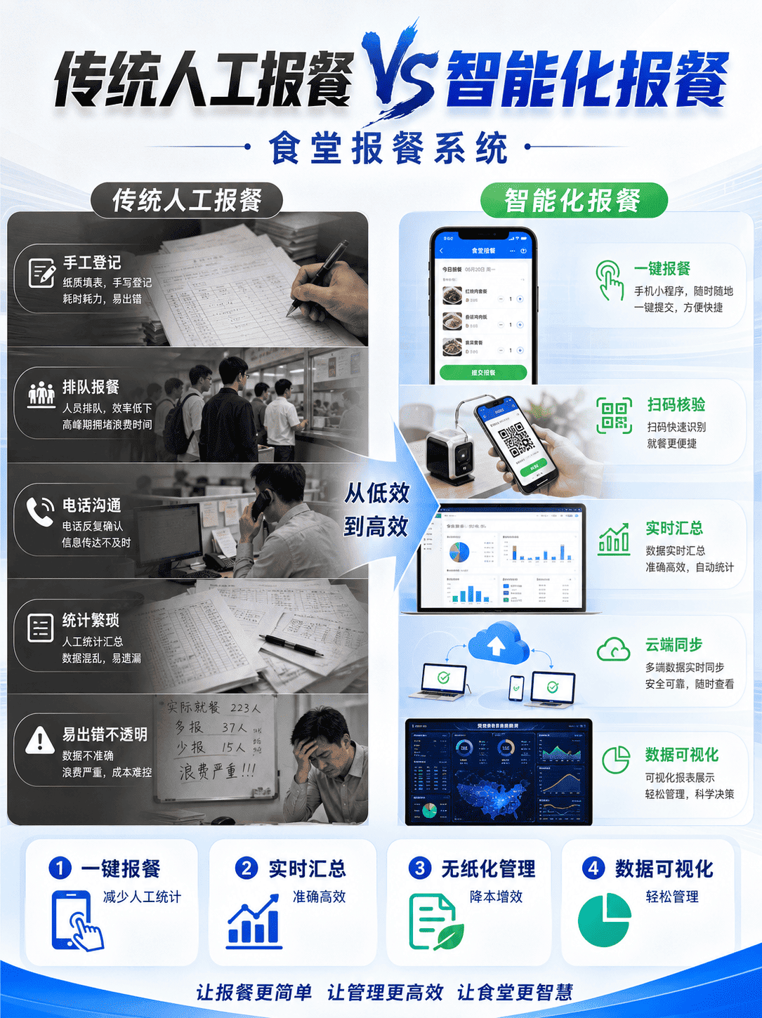 传统人工报餐 vs 智能化报餐：这不仅是效率的差距，更是成本的差距