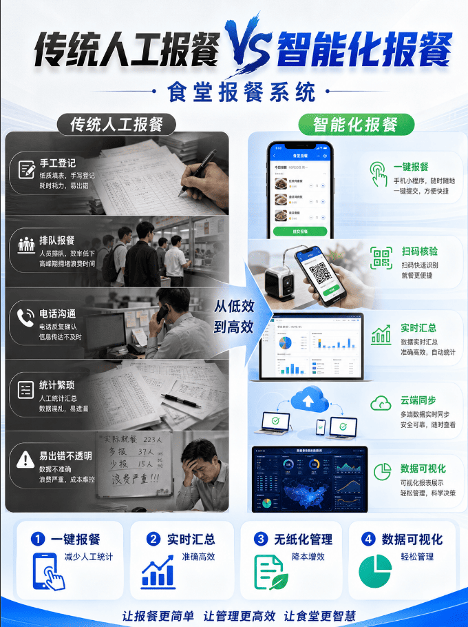 为什么纸质报餐表正在退出机关、企事业单位食堂？系统界面