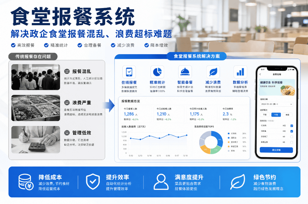 机关单位专属定制！解决政企食堂报餐混乱、浪费超标难题系统界面